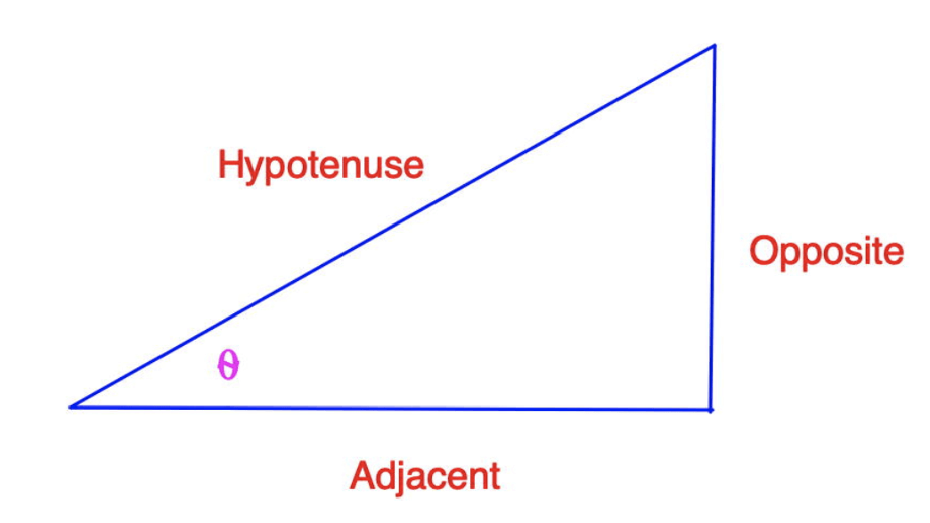 Right Triangles And Vectors Science Pickle 