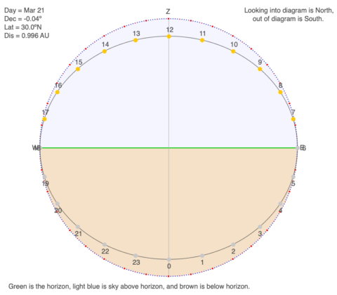 Declination Circles 101 - Science Pickle