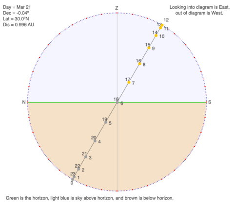 Declination Circles 101 - Science Pickle