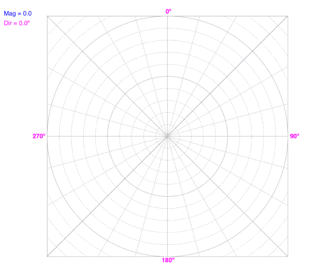 Changing radius on a polar coordinate graph.