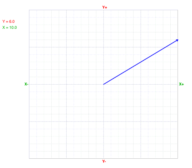 Animation of x changing on a cartesian coordinate graph.