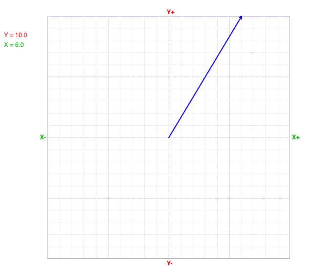 Animation of changes in y on a cartesian coordinate graph.