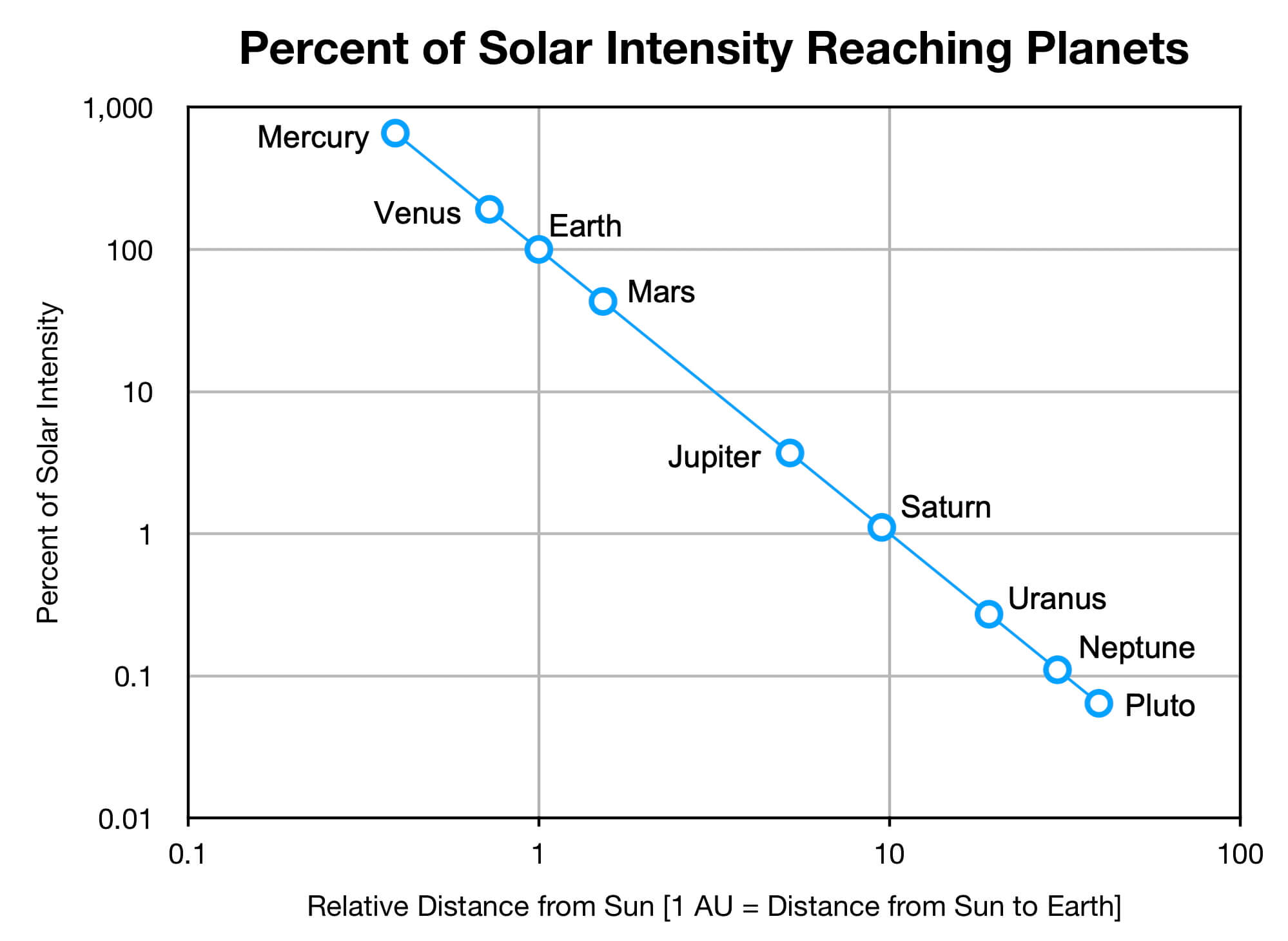 Planets Distance From Sun Au