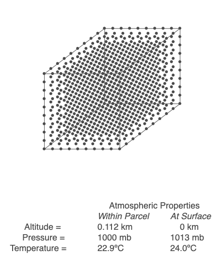 Diagram of an air parcel with evenly spaced air molecules.