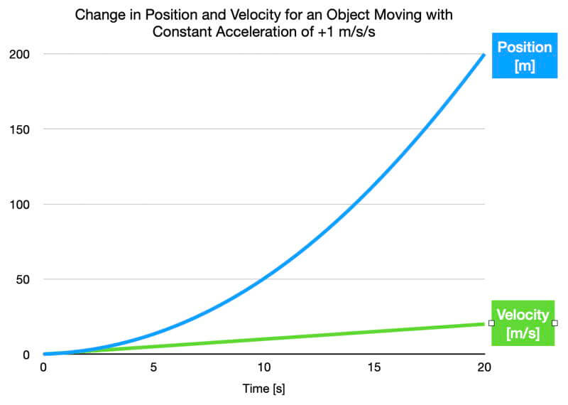 Graph of the position and velocity of an accelerating object