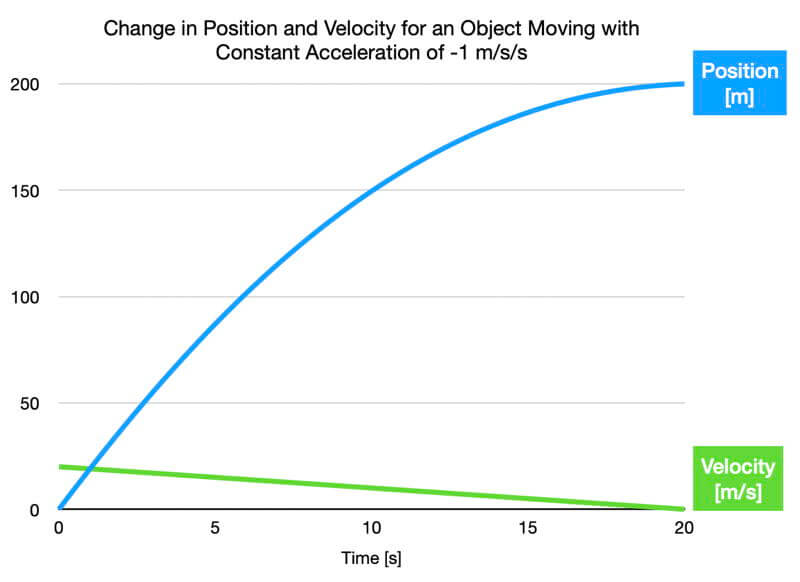 Graph of the position and velocity of an accelerating object