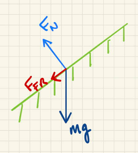 Illustration of the forces acting on a golf ball after is it putted up an inclined surface.