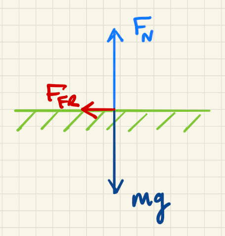 Illustration of the three forces acting on a golf ball after it has been putted.