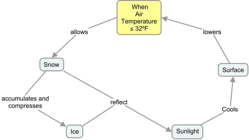 Concept map of Arctic amplifcation.