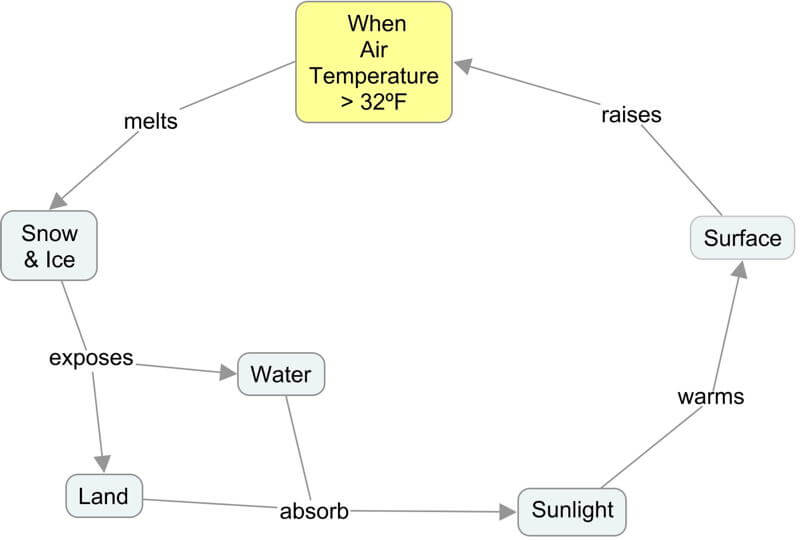Concept map of Arctic amplification in reverse.