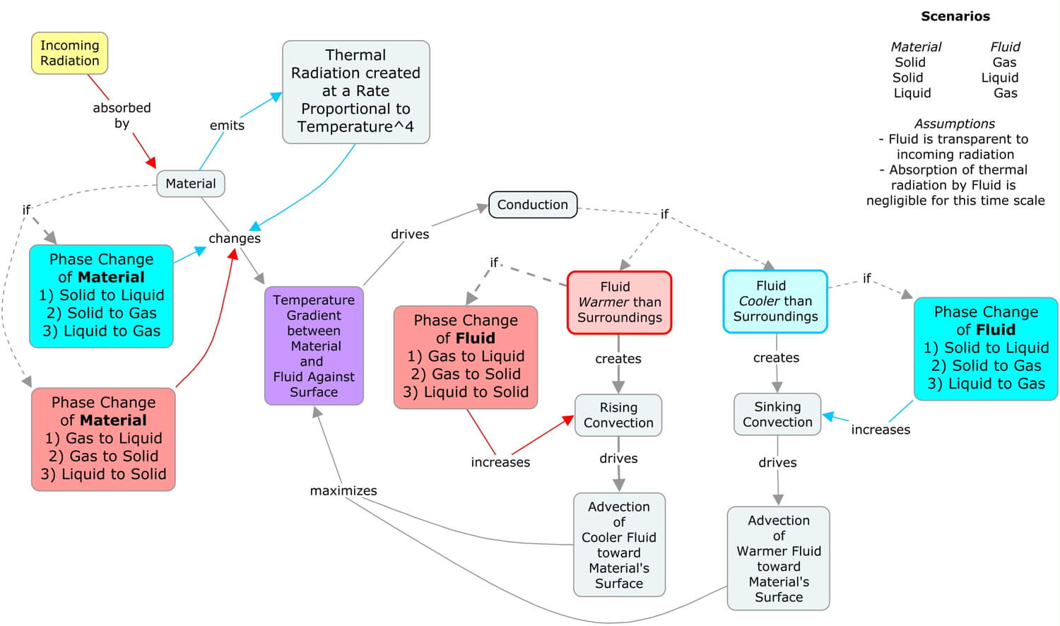 Concept map showing the interactions of the five main heat transfer processes: conduction, radiation, advection, convection, and latent heat.