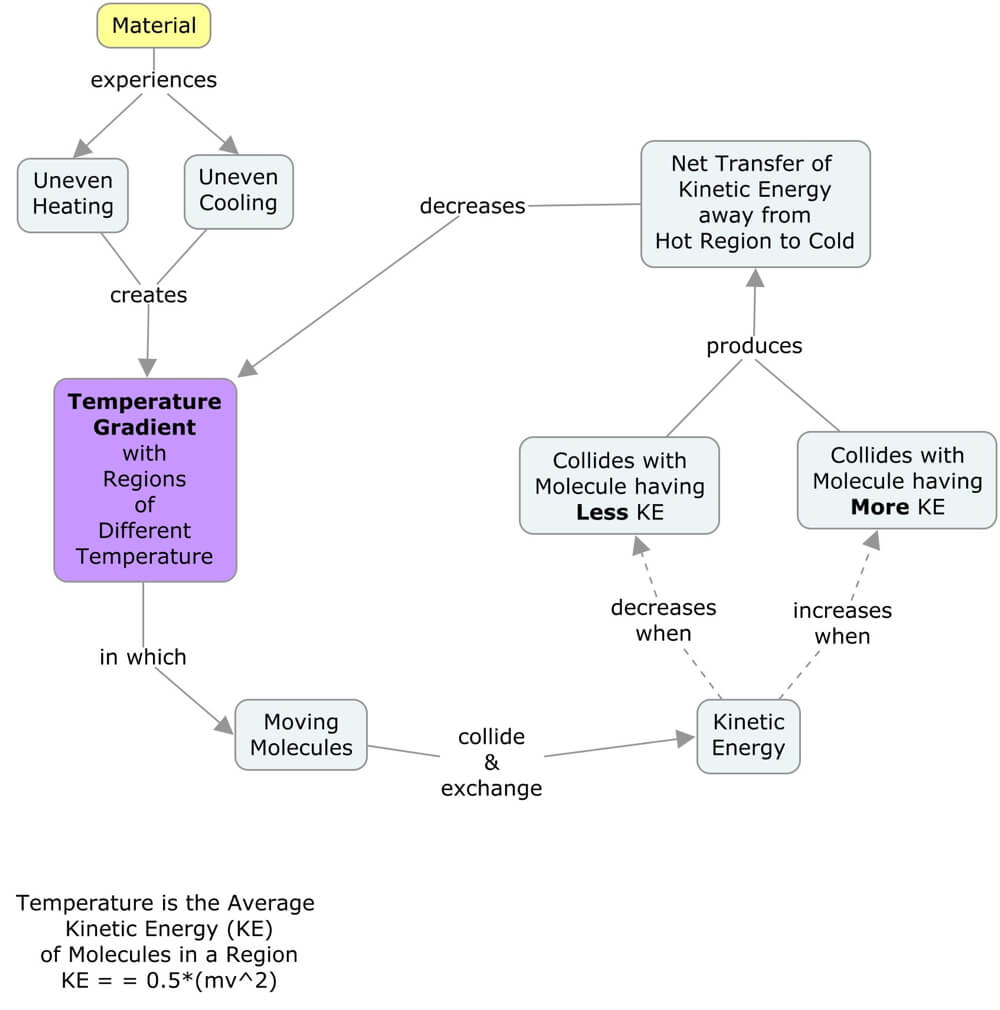 Concept map illustrating how conduction works through molecular collisions.