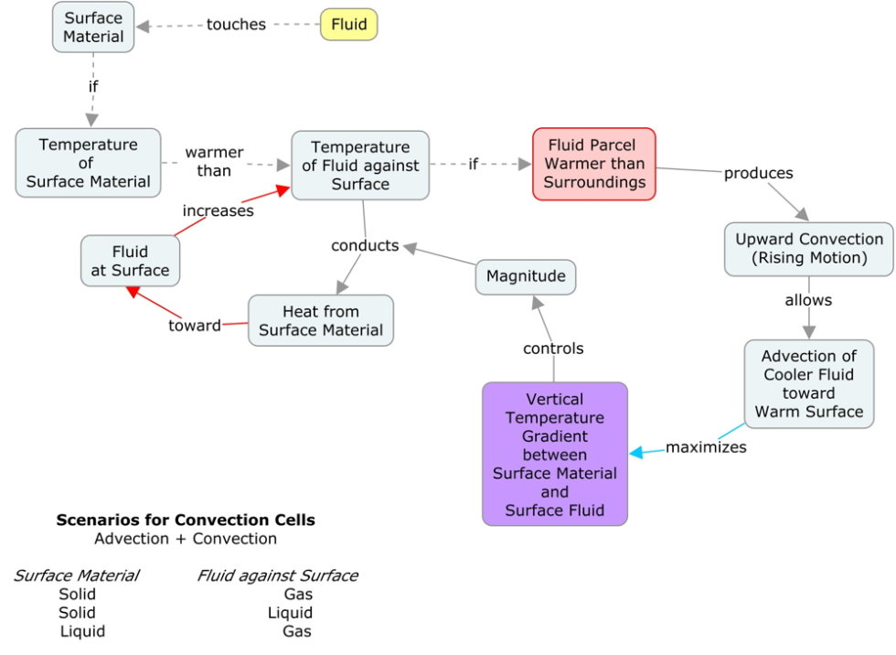 Advection and Convection - Science Pickle