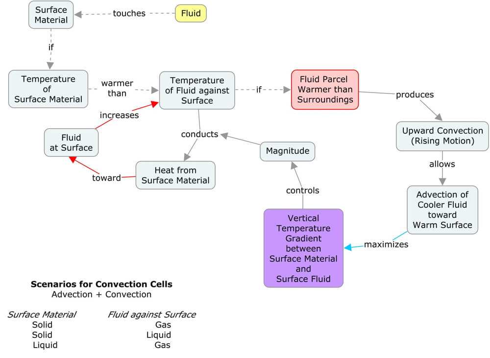 Concept map that create warm convection.