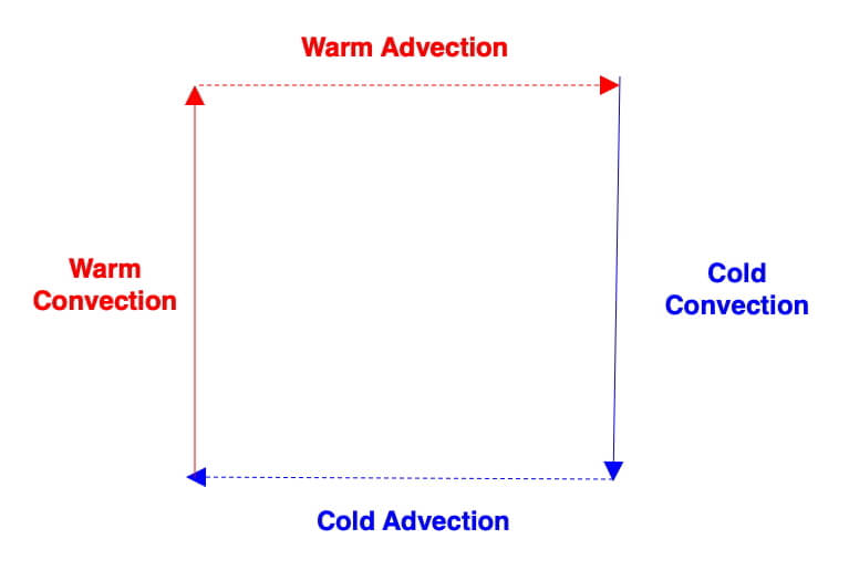Diagram showing the connections between advection and convection in convection cells.