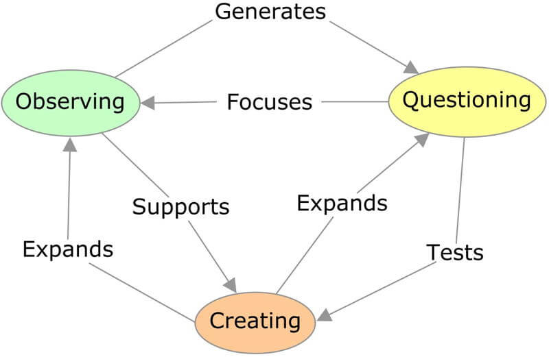 Concept map exploring the connections between questioning, observing, and creating.