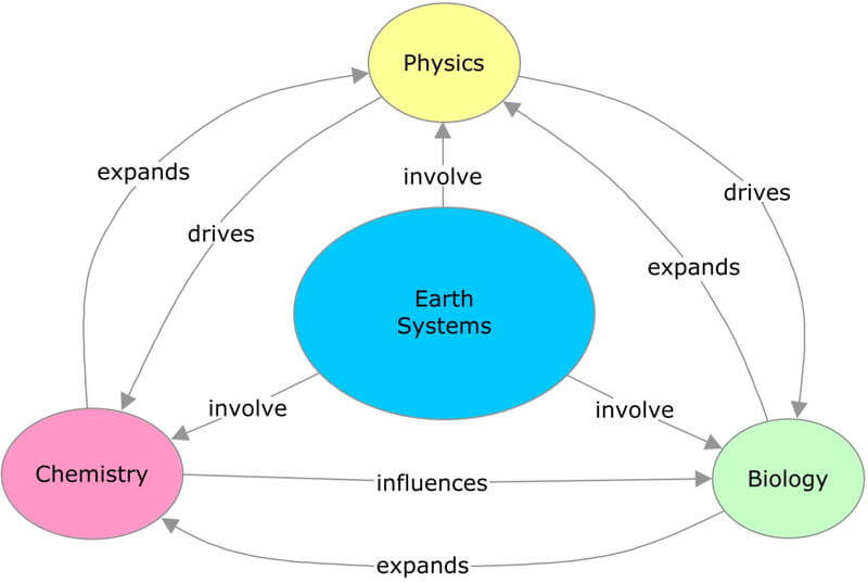 Concept map illustrating how physics, chemistry, and biology fit into Earth Systems.