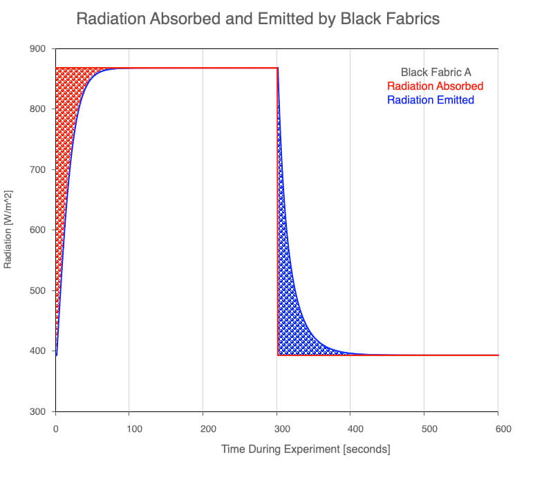 Illustration of the periods of energy surplus and deficit in the black fabric experiment.
