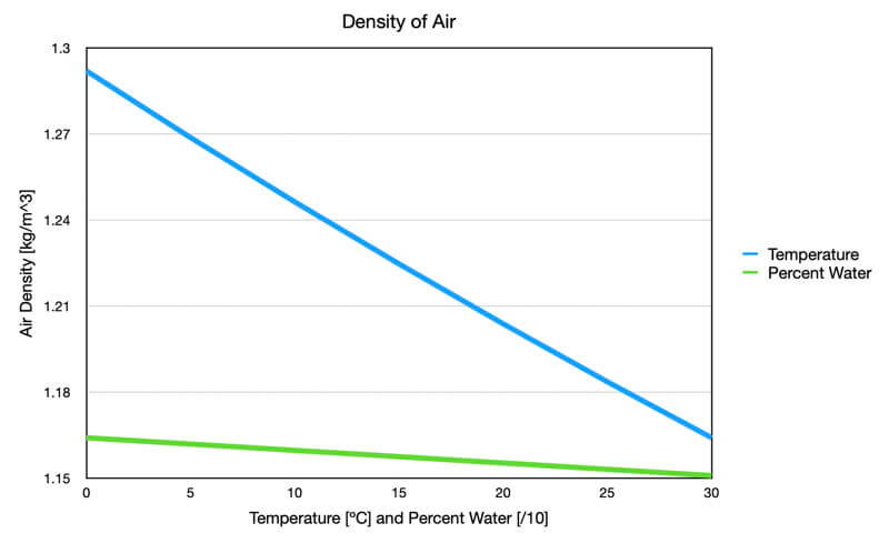 Graph of the effect of temperature and percent water vapor on air density/