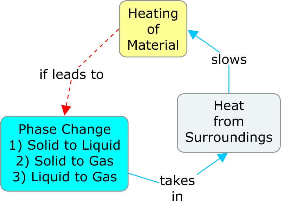 Concept map showing how a phase change to a lower order slows the rate of heating.