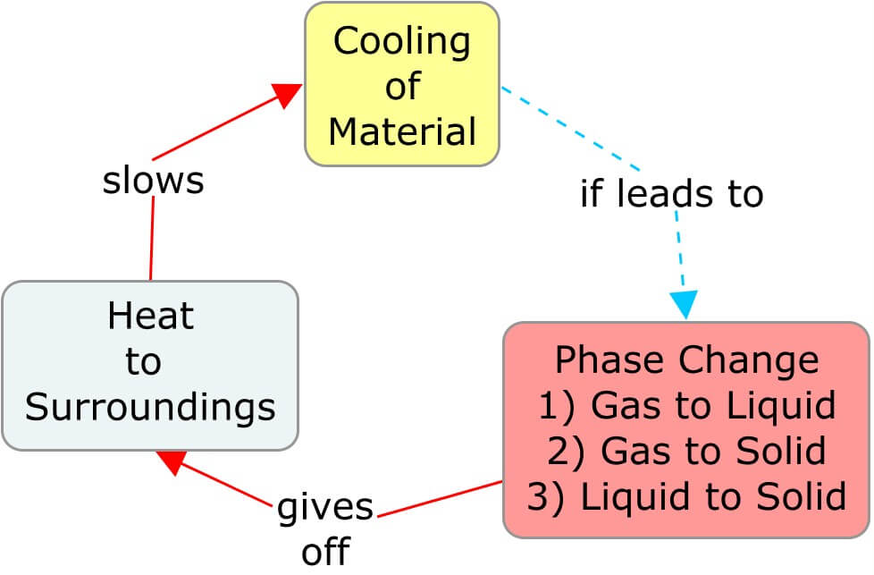 Concept map showing how a phase change to a higher order slows the rate of cooling.