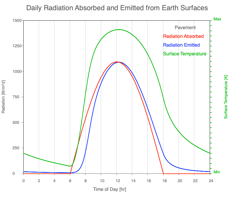Diurnal heating over a paved surface.