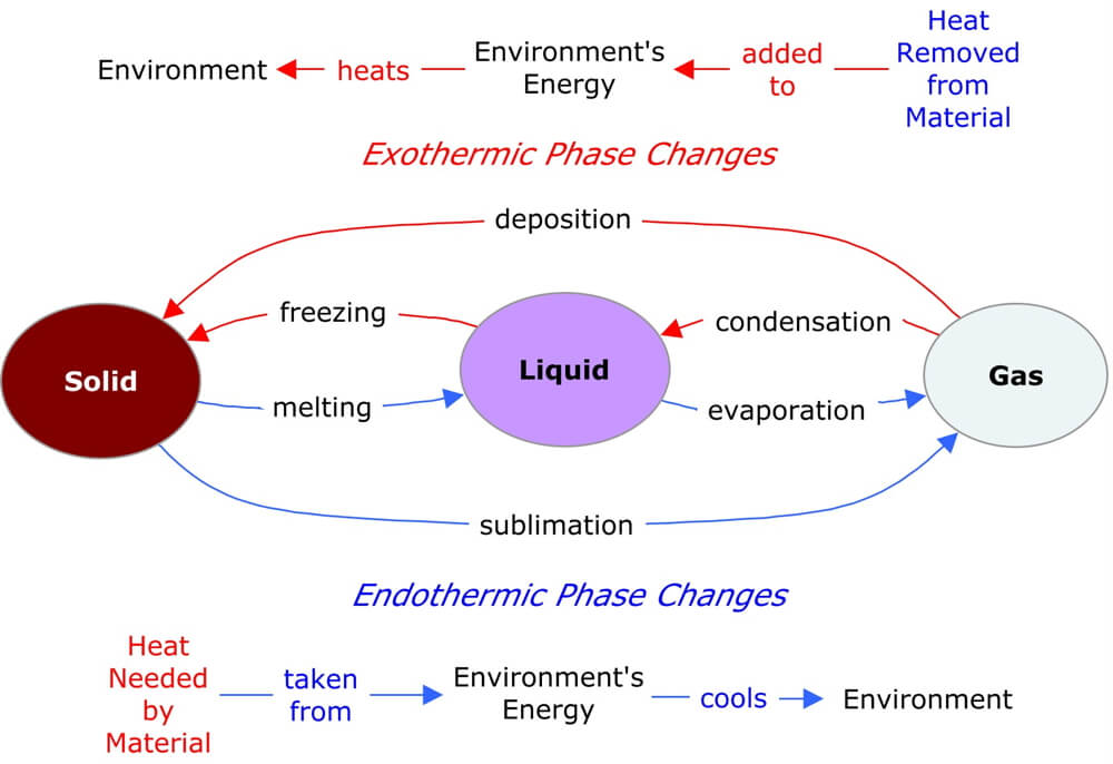 Diagram of phase changes.