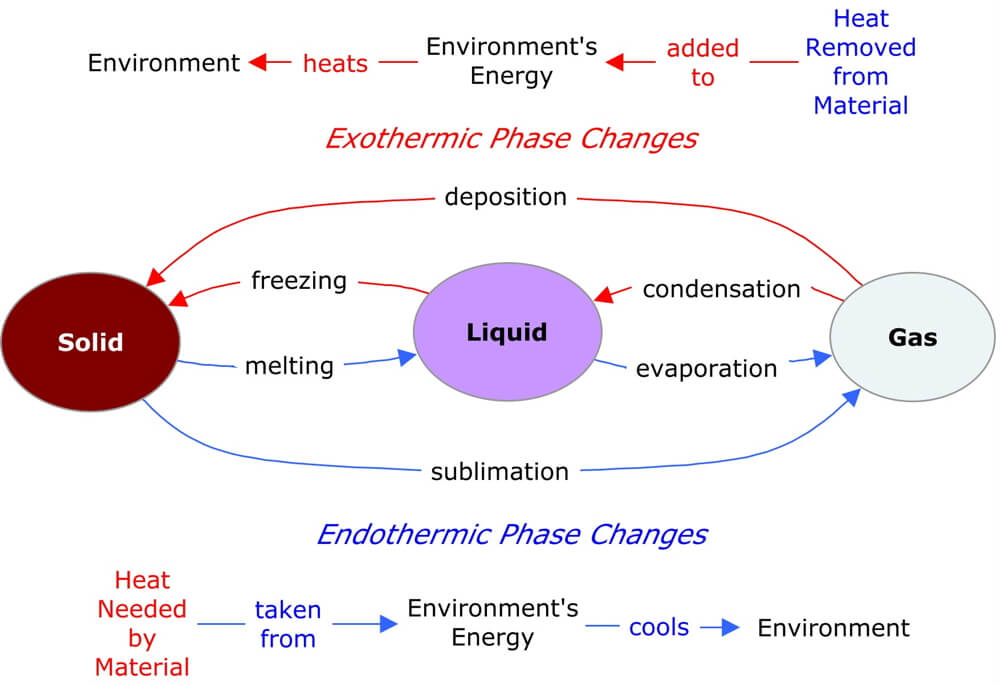 Latent Heat Science Pickle