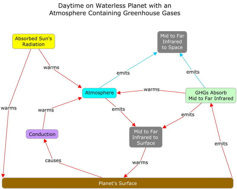 Concept map of a planet's energy budget where the atmosphere has greenhouse gases but not water.