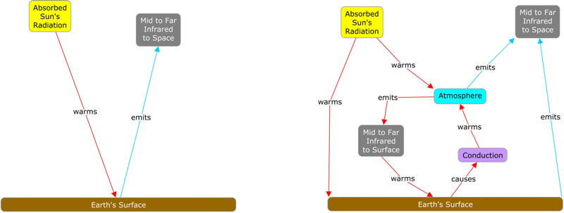 Concept maps of a planet's radiation budget either without an atmosphere or with an atmosphere that doesn't have greenhouse gases.