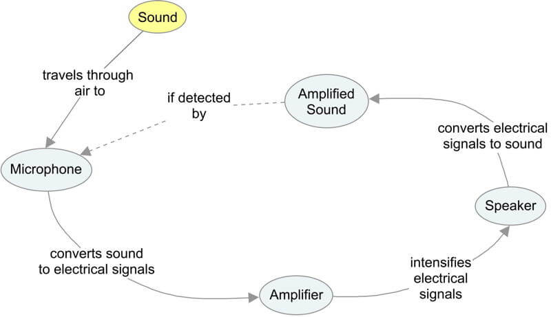 Concept map of positive feedback in a microphone and speaker system.