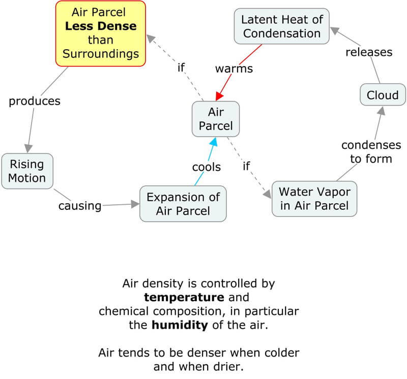 Concept map of rising air and factors that trigger continued rising.