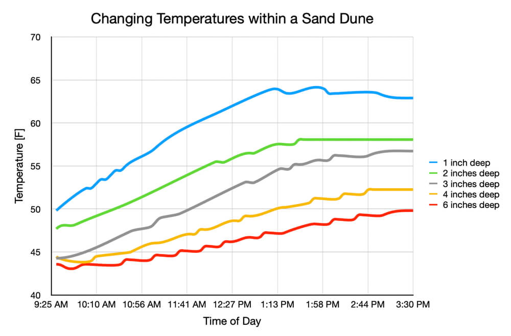 Graph of changing temperature within a sand dune.