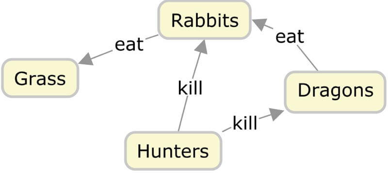 Concept map of simplified predator-prey-hunter model.