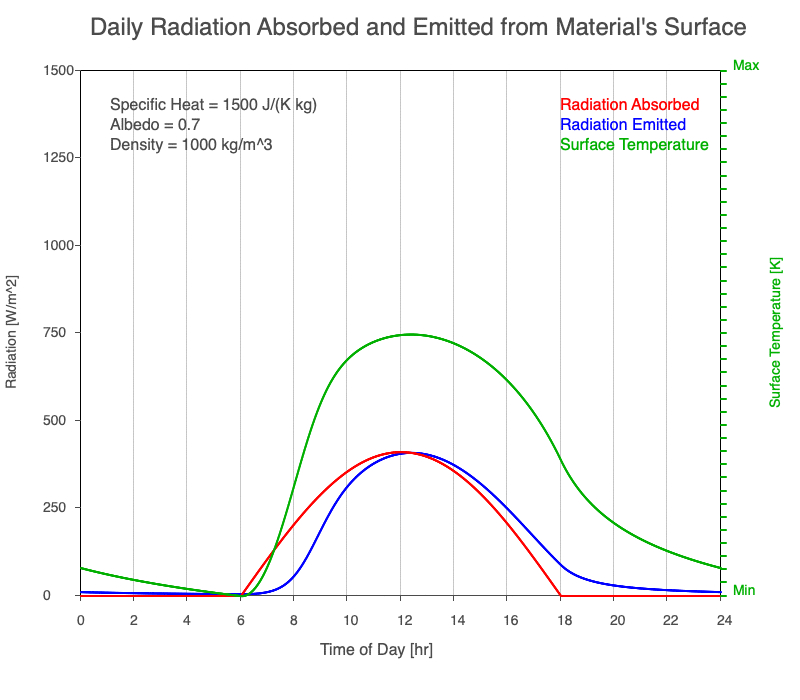 Animation of the effect of density on diurnal heating.