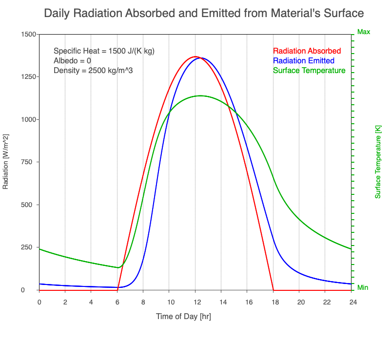 Animation of the effect of reflectivity on diurnal heating.