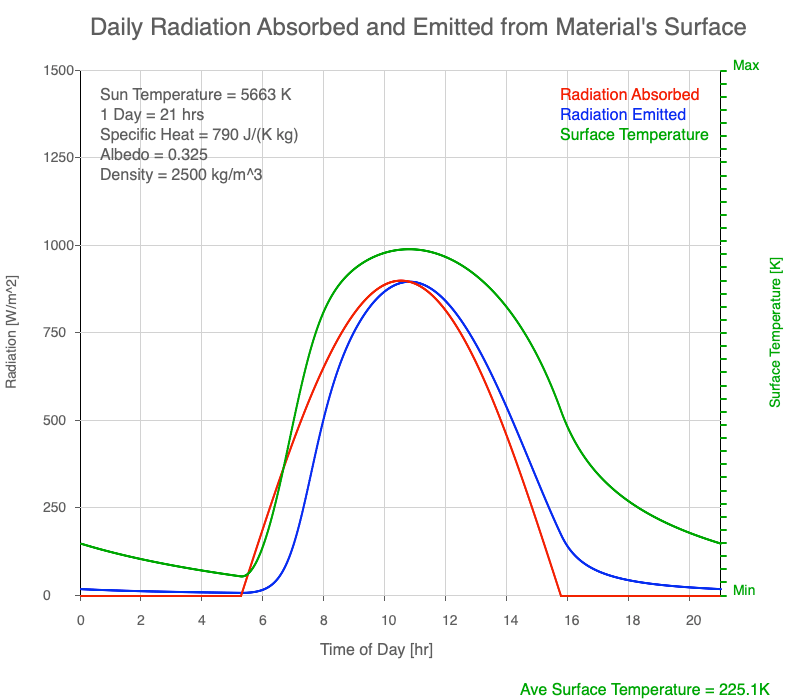 Diurnal heating over a granite surface with Earth's rotation and Sun temperature similar to when land plants evolved.