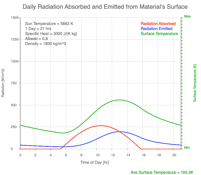 Diurnal heating over a vegetated surface with Earth rotation and Sun temperature similar to when land plants evolved.