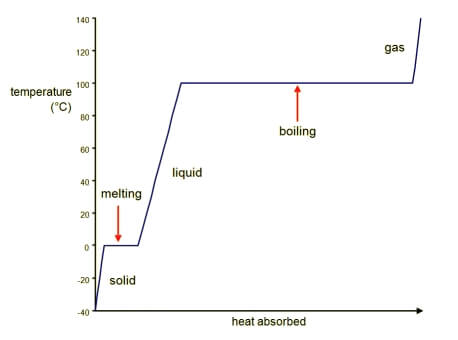 Graph showing the heating curve of a solid through becoming a gas.