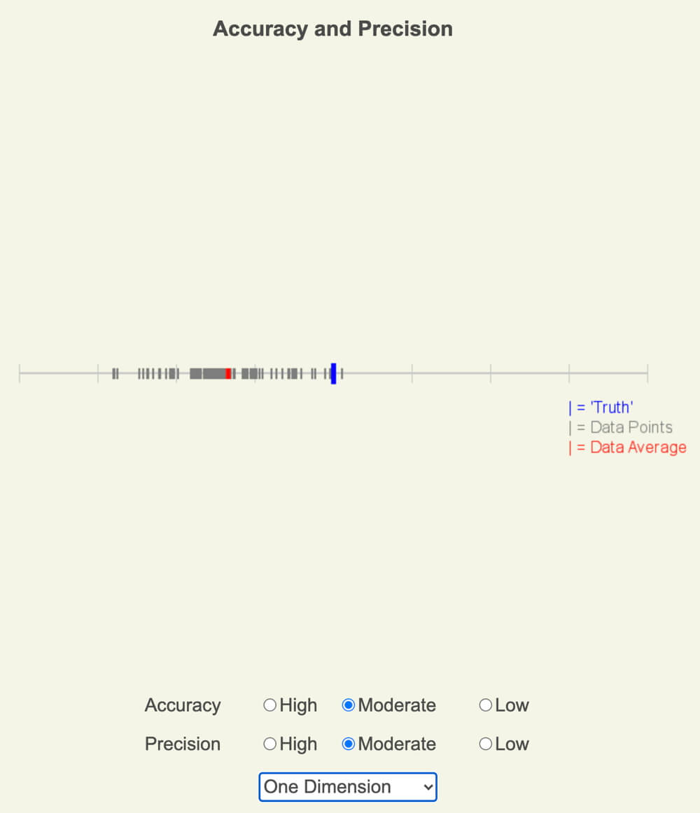 Graph showing one-dimensional measurements with moderate accuracy and precision.