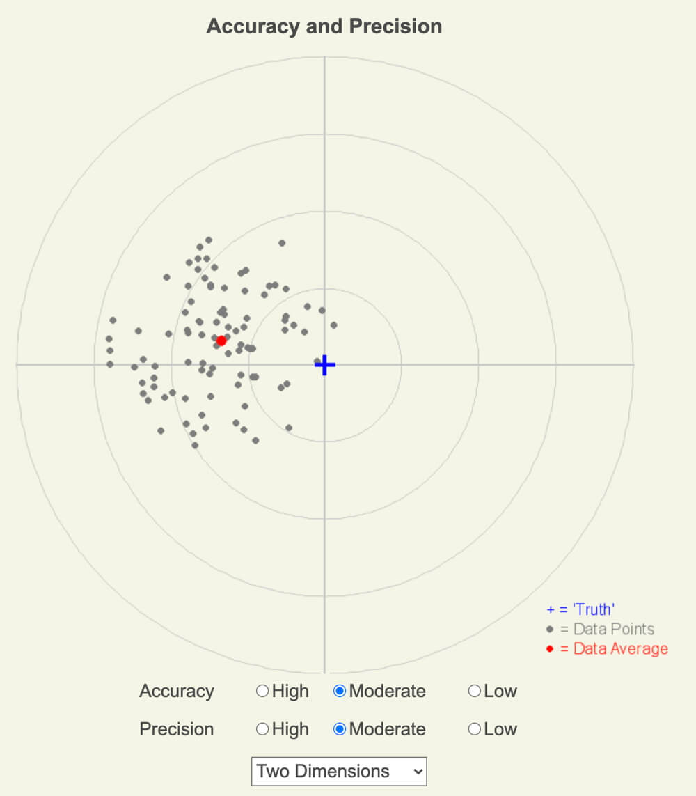 Graph showing two-dimensional measurements with moderate accuracy and precision.