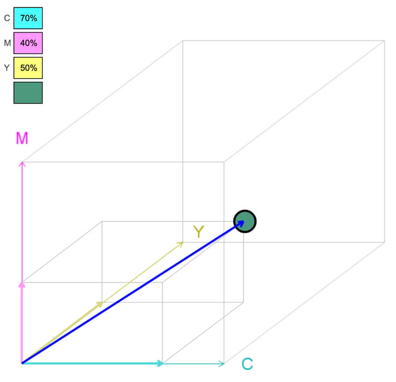 Diagram of color vector and its components in CMY color space.