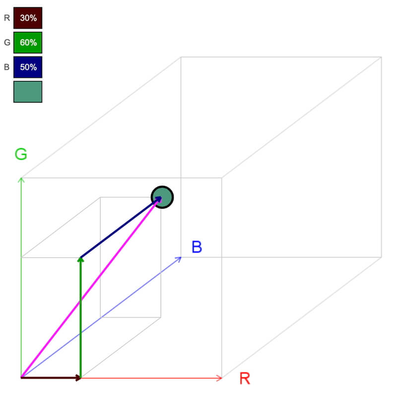 Illustration show how to create a color vector by adding the red, green, and blue color components.