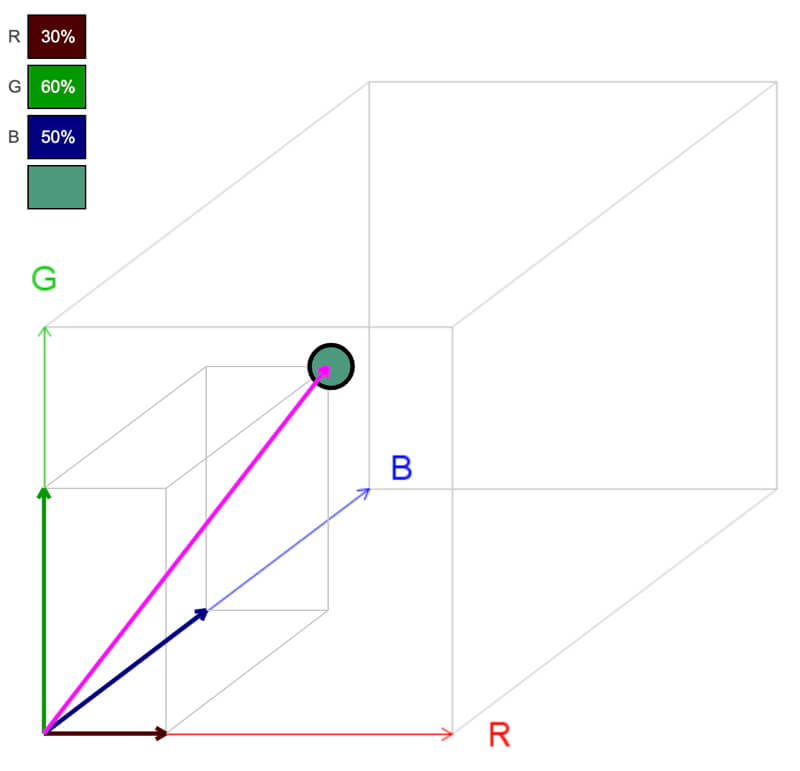 Diagram of color vector and its components in RGB color space.