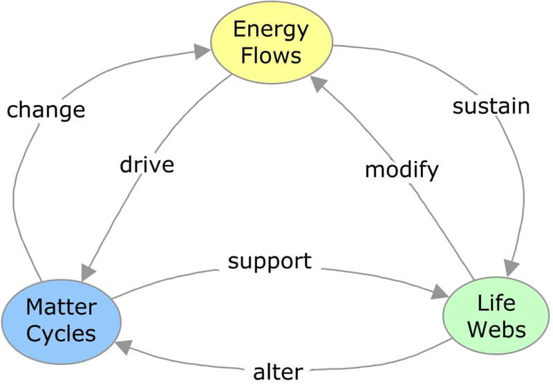 Concept map of the fundamental processes of Earth systems.