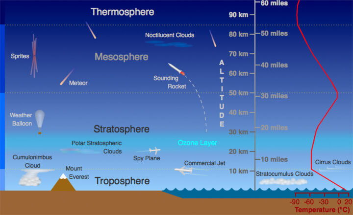 Diagram of Earth's atmospheric layers.