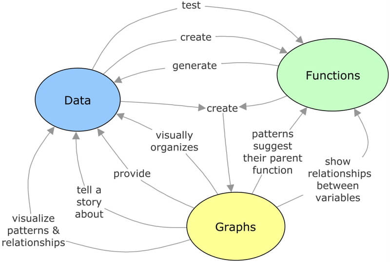 Concept map of how data, graphs, and functions interconnect