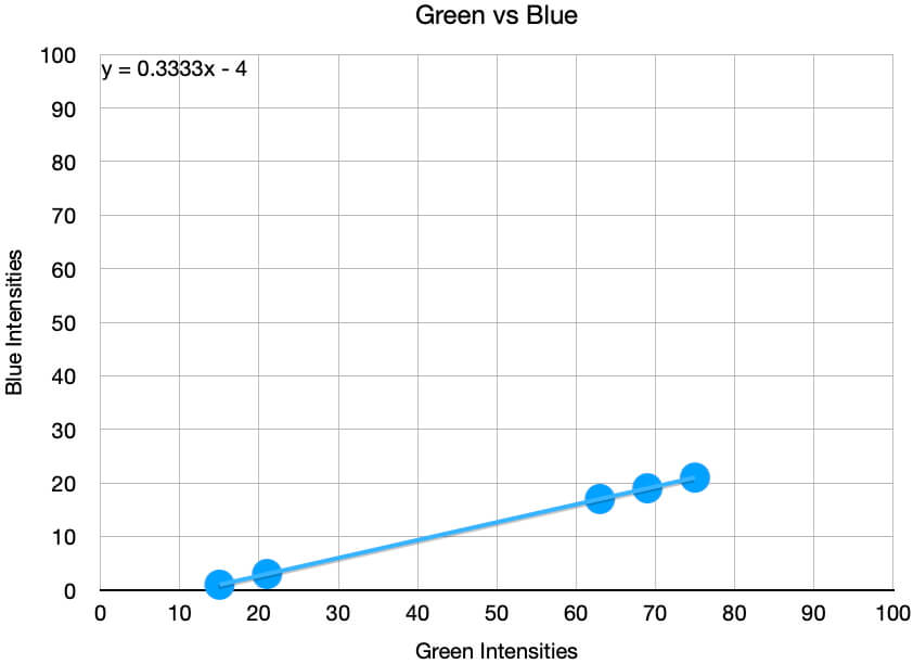 Graph of green vs blue color intensities for the data shown at the top of the page.