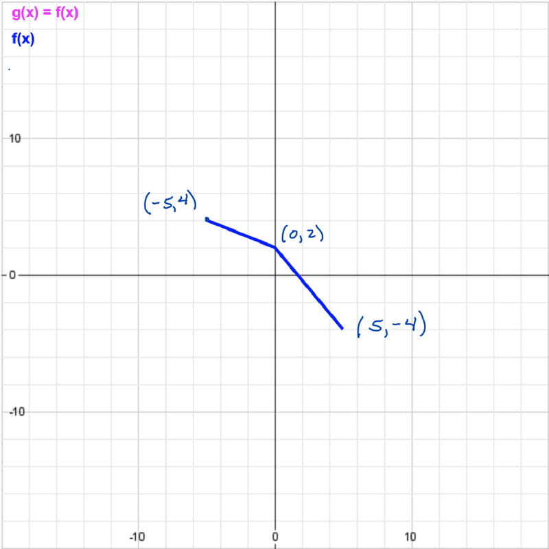 Label the key points of f(x) that will be transformed.