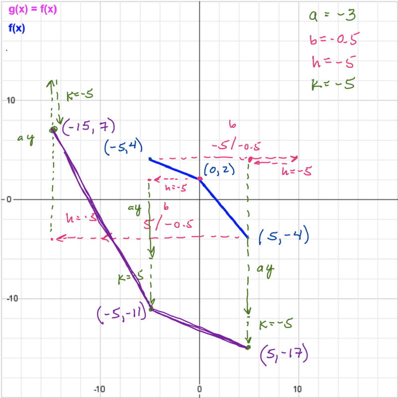 Graphical solution to the example problem.